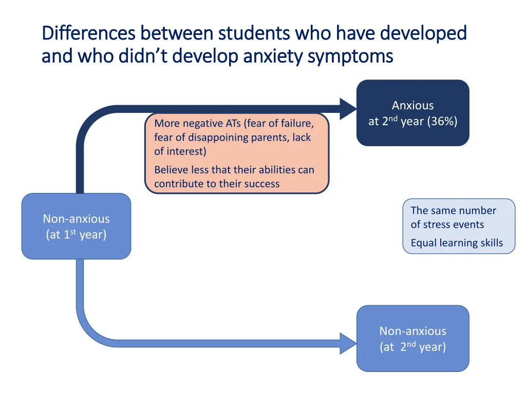 differences between students who have developed 1