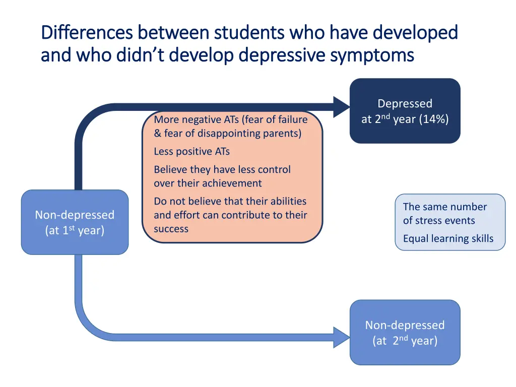 differences between students who have developed