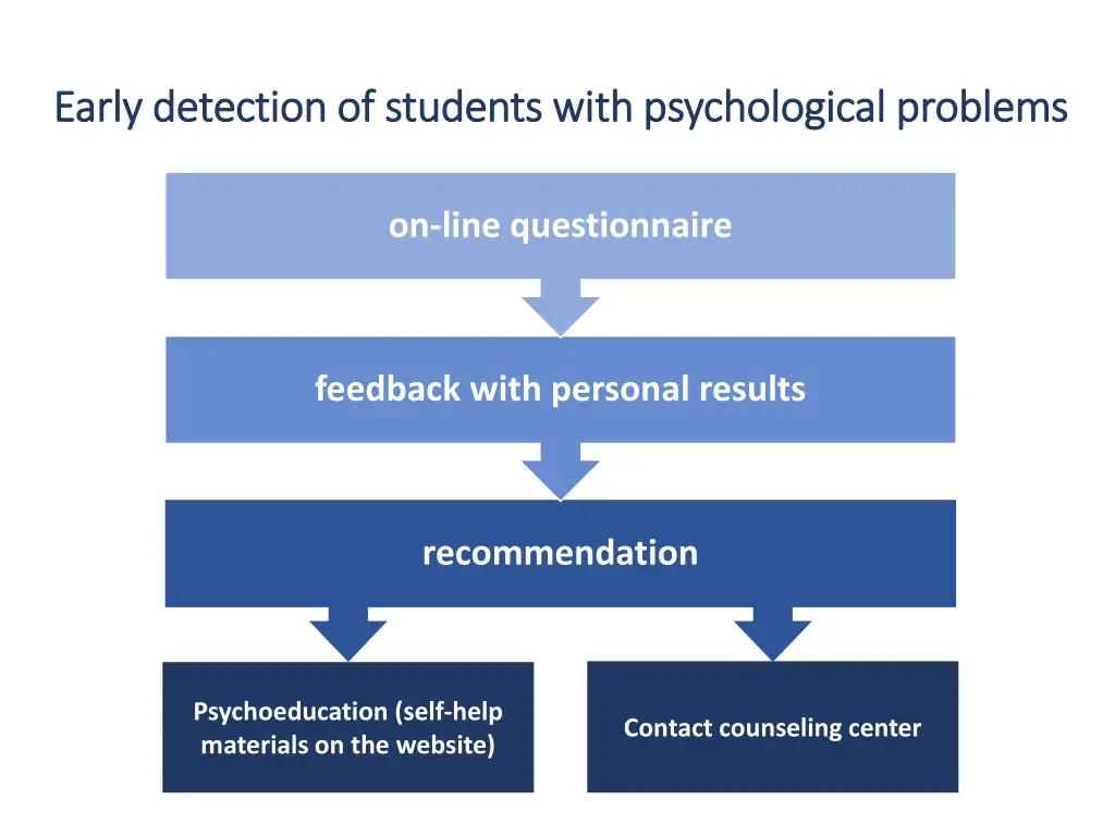 e early arly detectio detection of students with