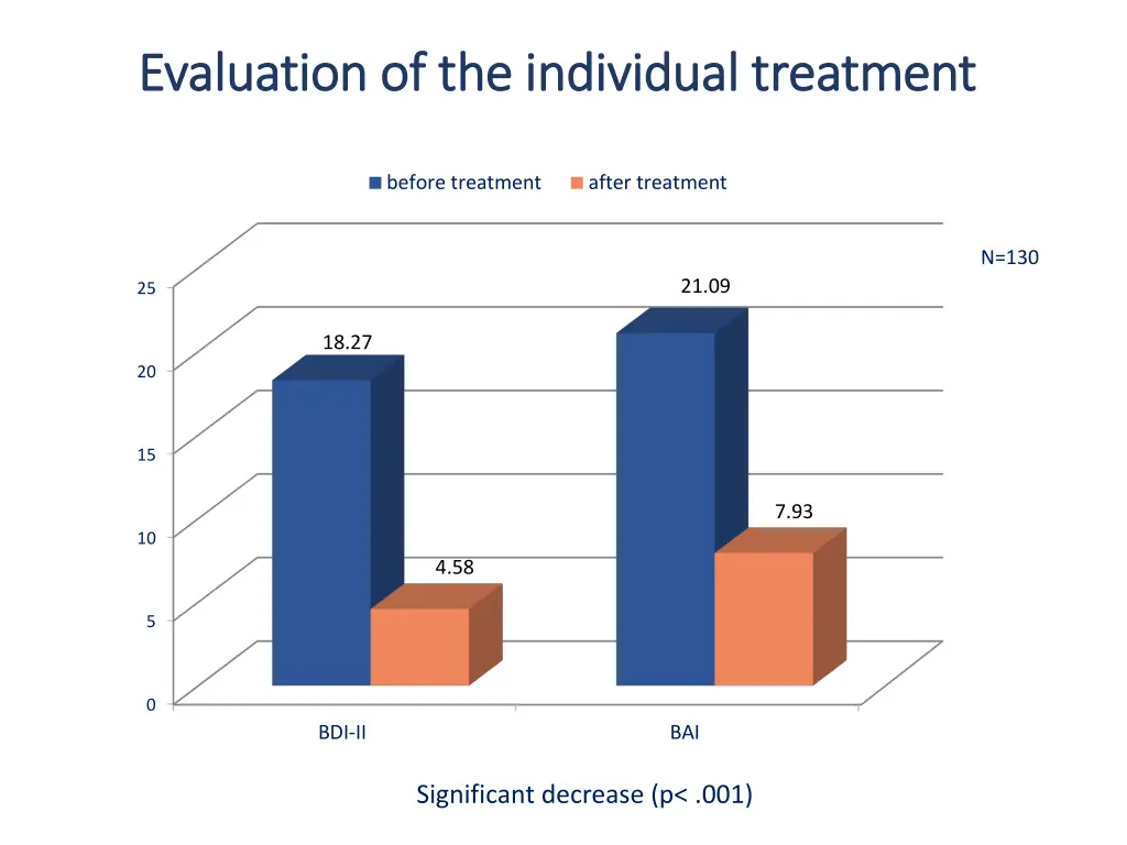 evalu evalua ation of the individual treatment