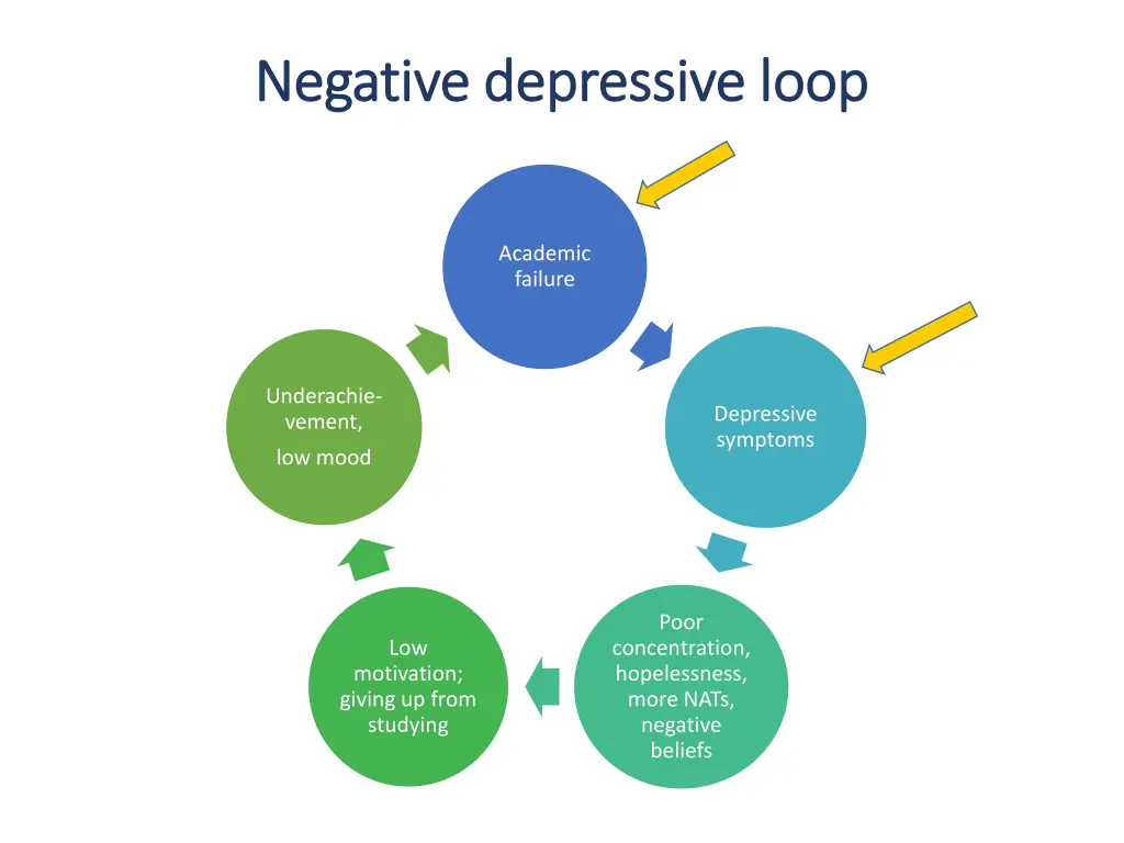 negative depressive loop negative depressive loop