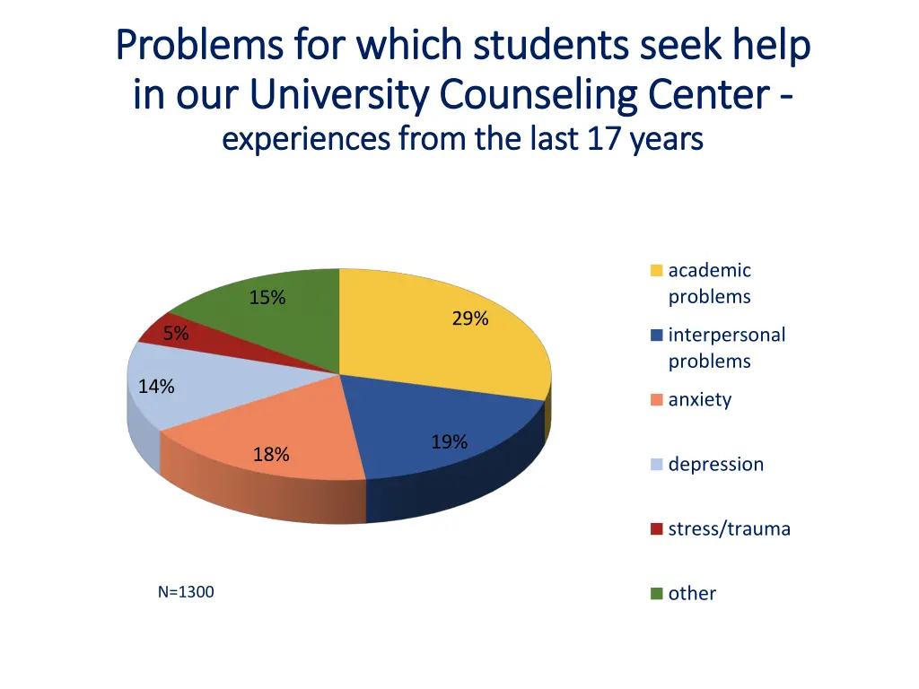 problems for which students problems for which