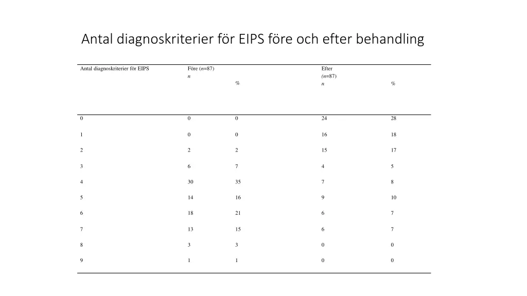 antal diagnoskriterier f r eips f re och efter