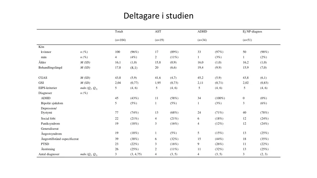 deltagare i studien