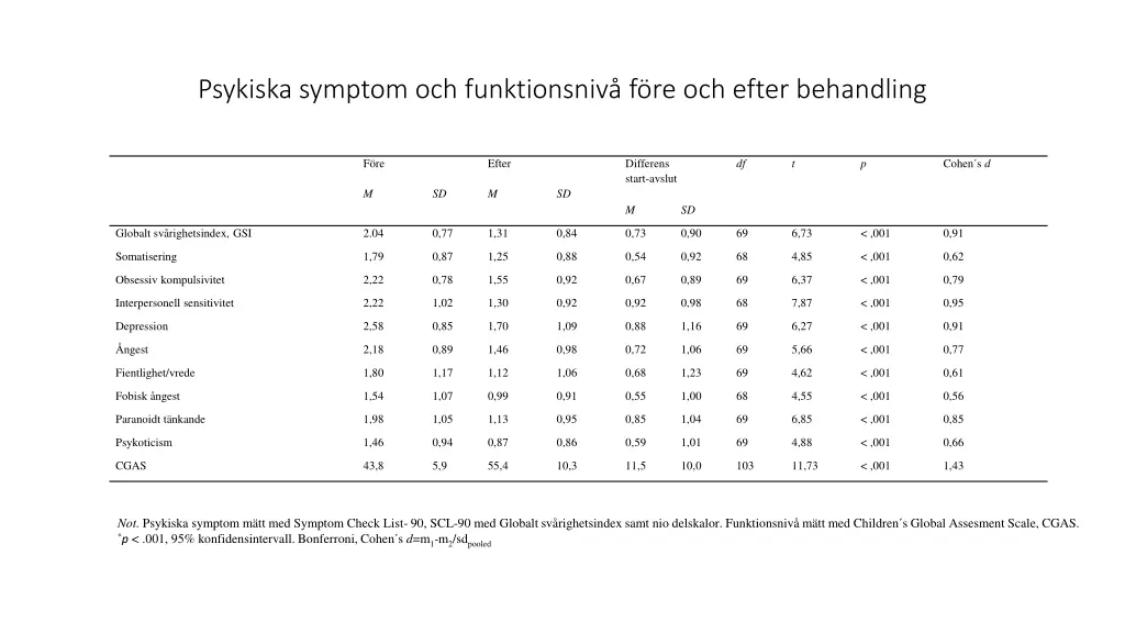 psykiska symptom och funktionsniv f re och efter