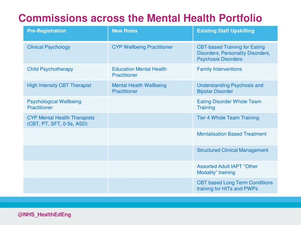 commissions across the mental health portfolio