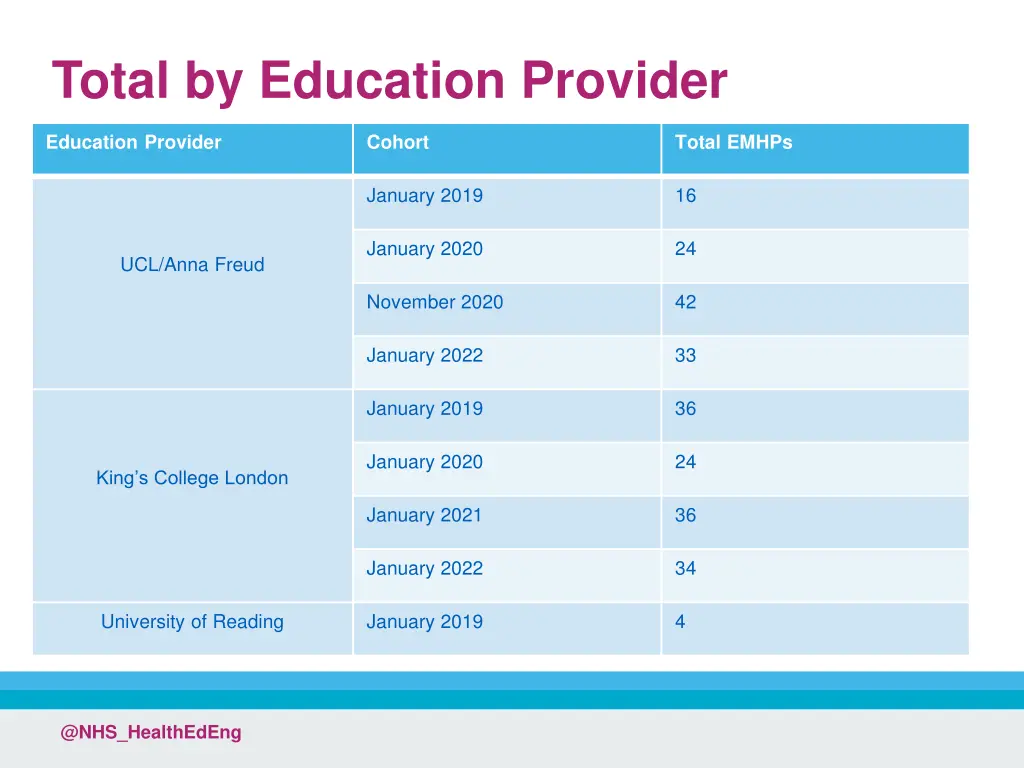 total by education provider