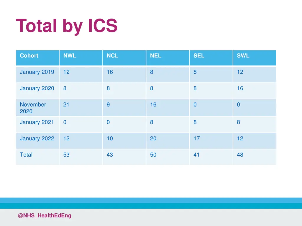 total by ics