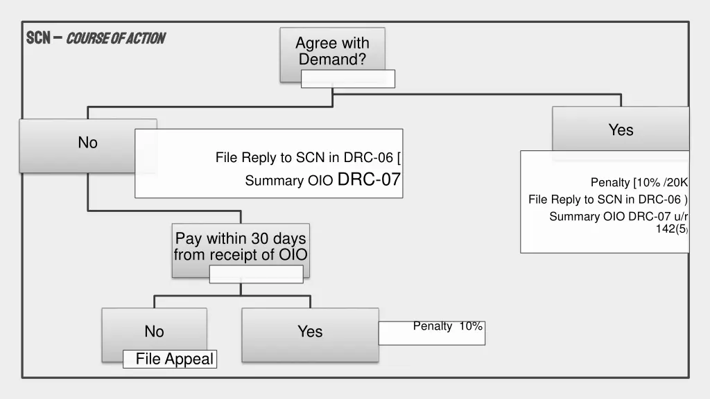 scn scn course of action course of action 1