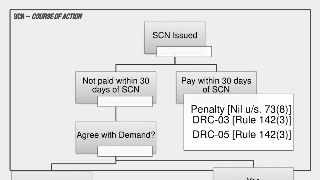 scn scn course of action course of action