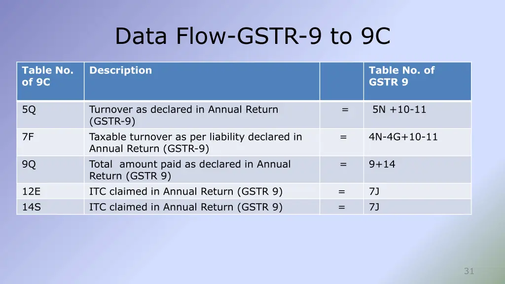 data flow gstr 9 to 9c