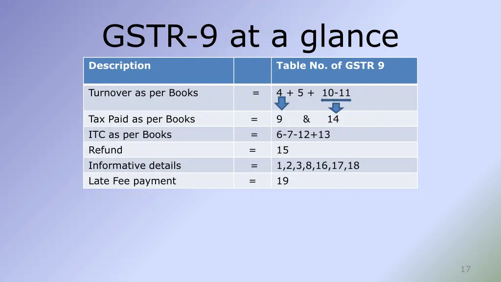 gstr 9 at a glance