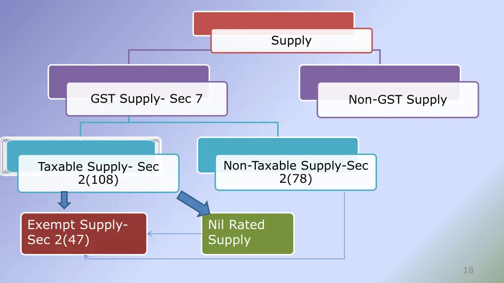 supply