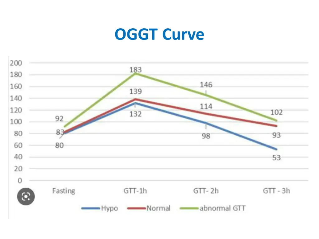 oggt curve