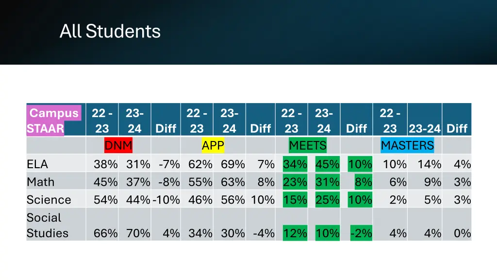 all students