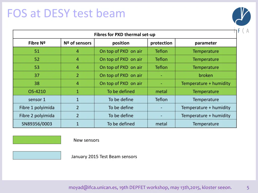 fos at desy test beam