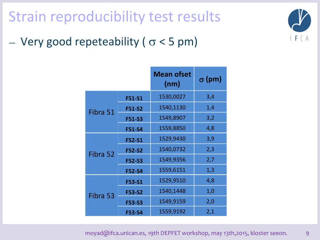 strain reproducibility test results