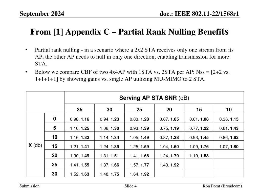 doc ieee 802 11 22 1568r1 3