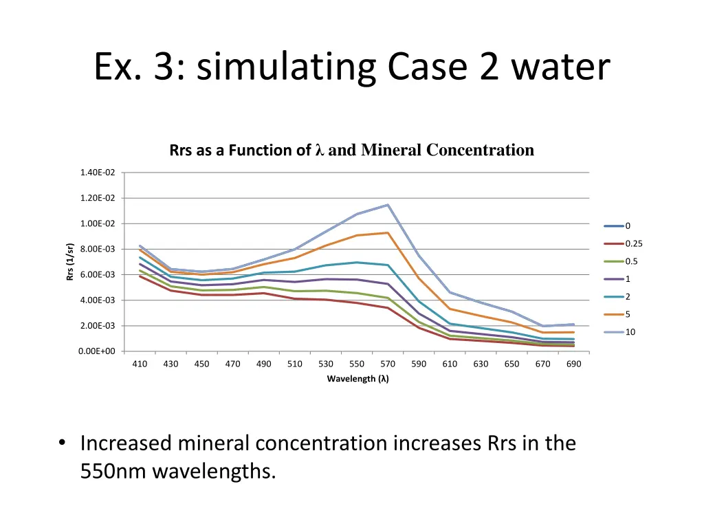 ex 3 simulating case 2 water
