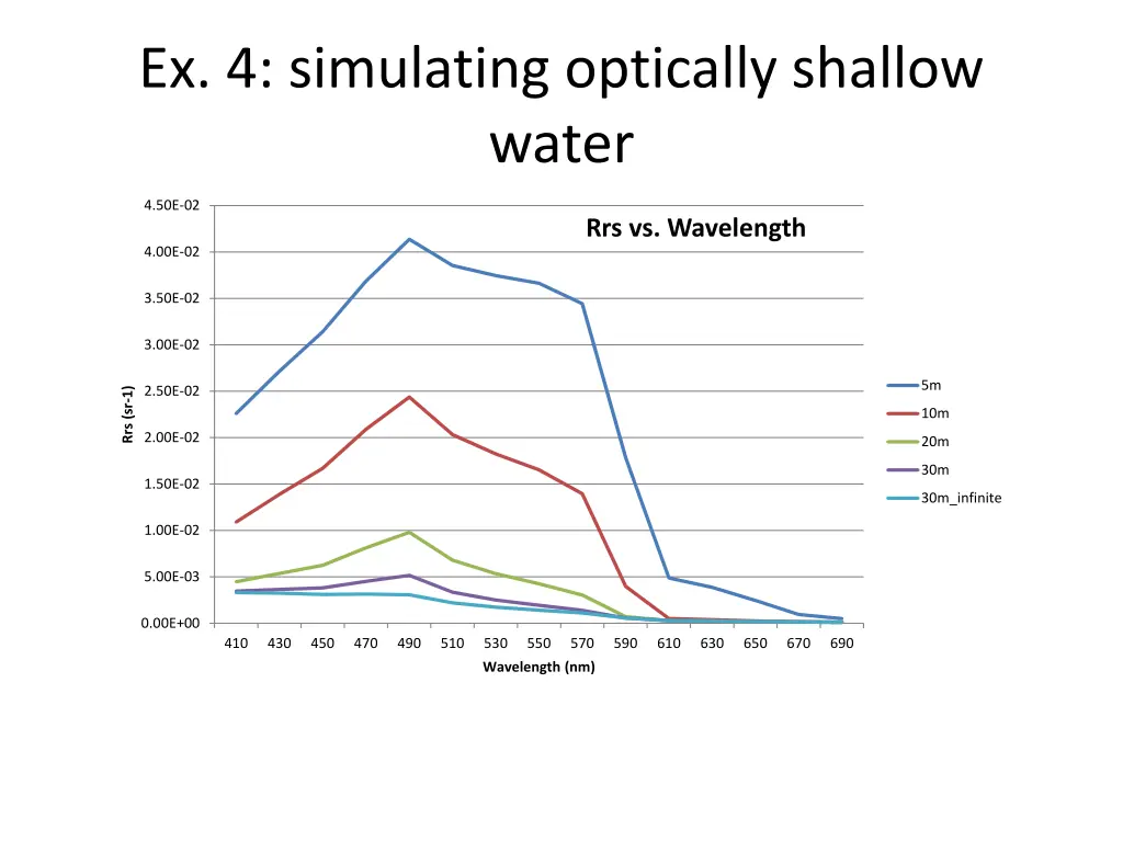 ex 4 simulating optically shallow water