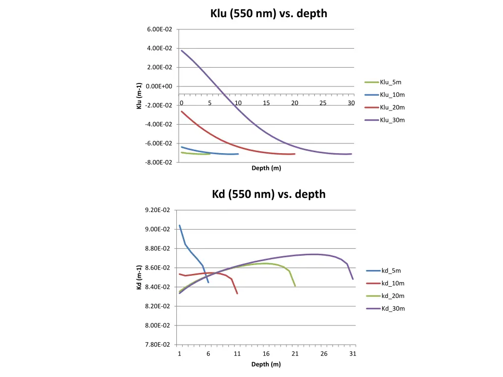 klu 550 nm vs depth