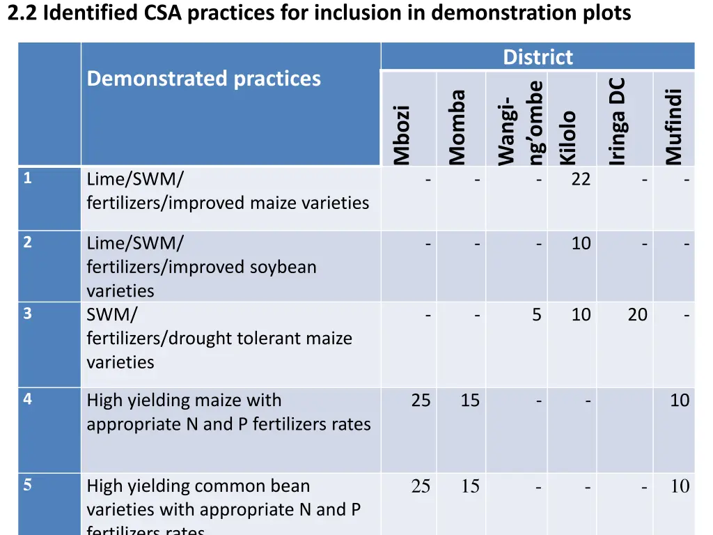 2 2 identified csa practices for inclusion