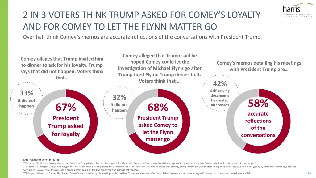 2 in 3 voters think trump asked for comey