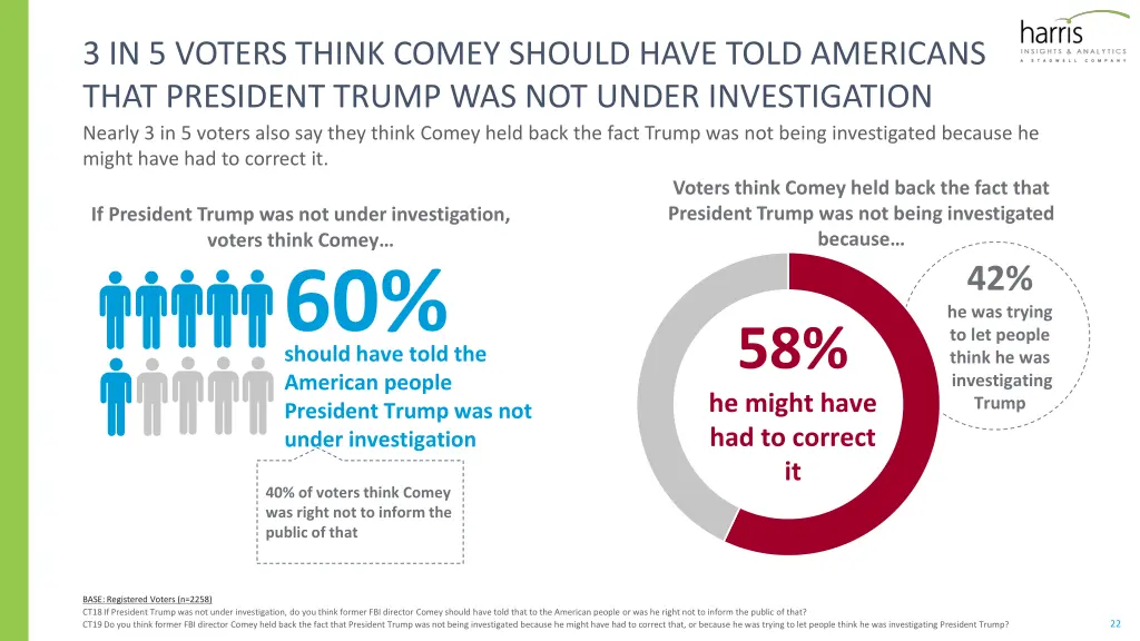 3 in 5 voters think comey should have told