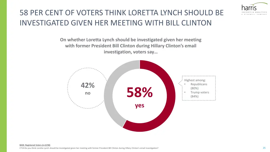 58 per cent of voters think loretta lynch should