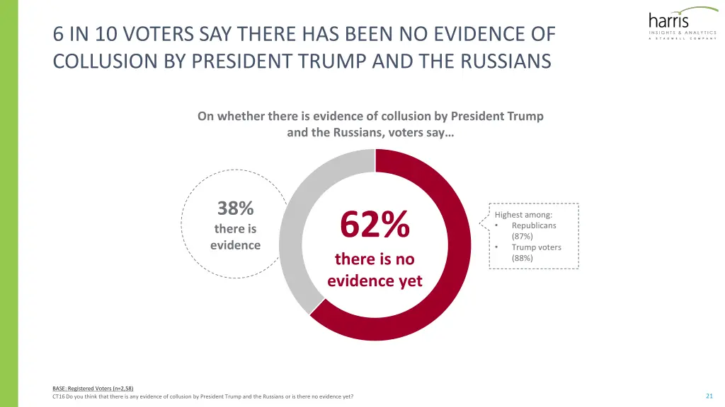 6 in 10 voters say there has been no evidence