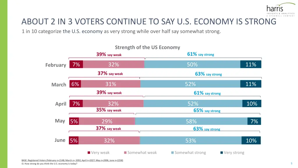 about 2 in 3 voters continue to say u s economy