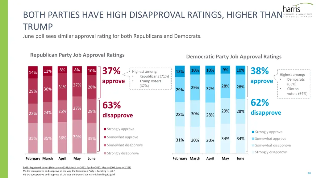 both parties have high disapproval ratings higher