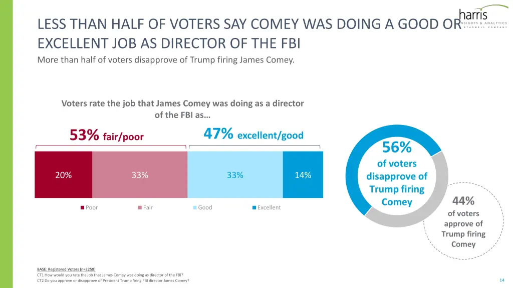 less than half of voters say comey was doing