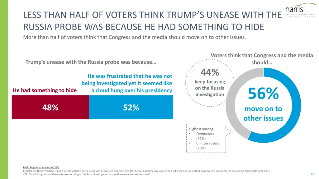 less than half of voters think trump s unease