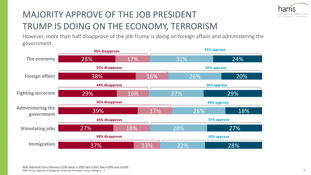 majority approve of the job president trump