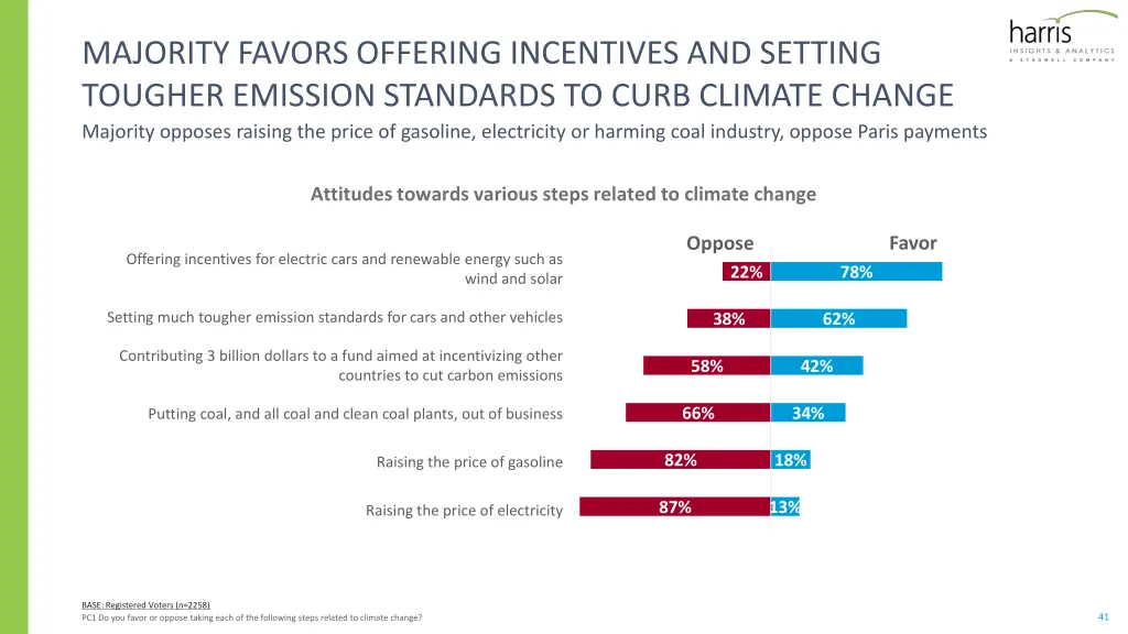majority favors offering incentives and setting
