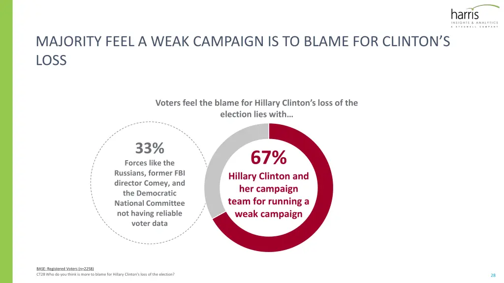 majority feel a weak campaign is to blame