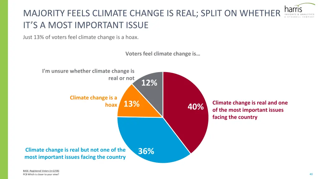 majority feels climate change is real split