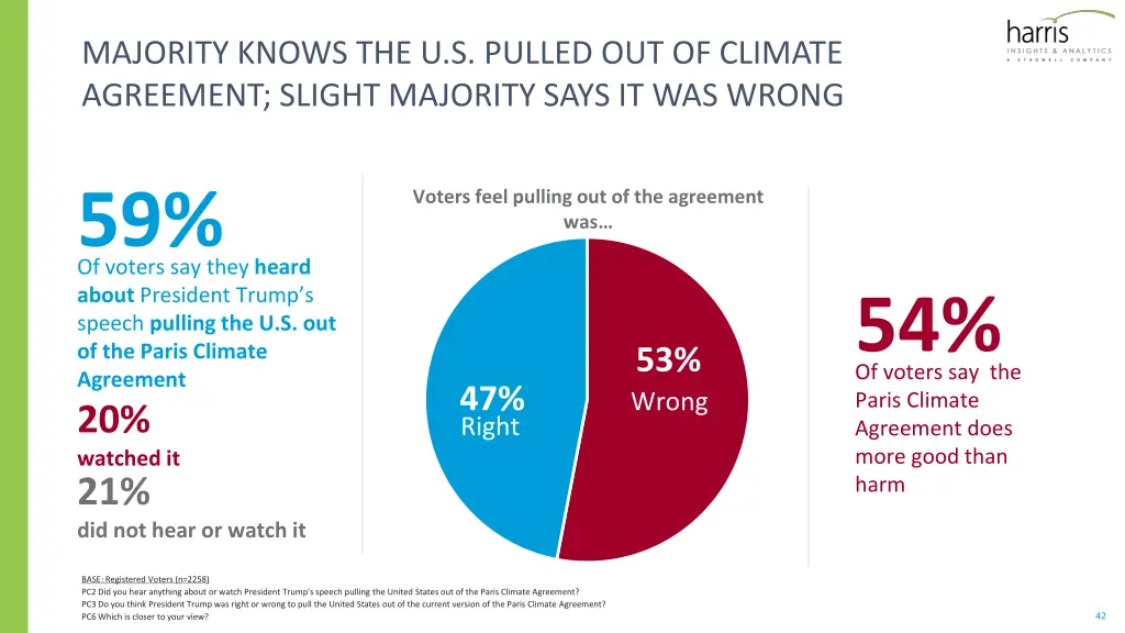 majority knows the u s pulled out of climate
