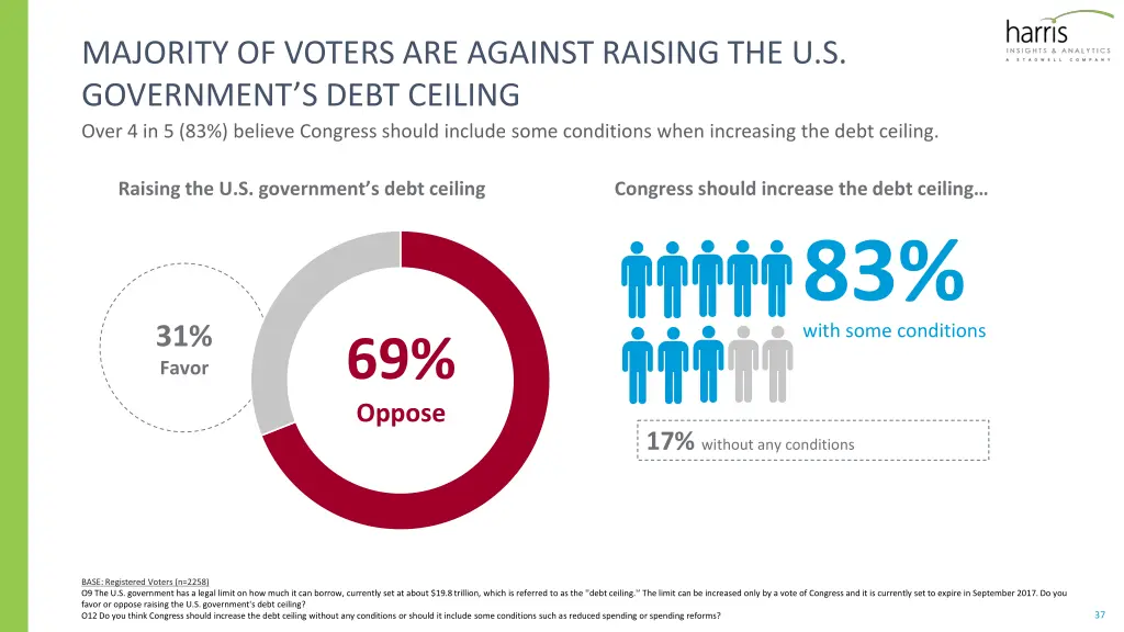 majority of voters are against raising