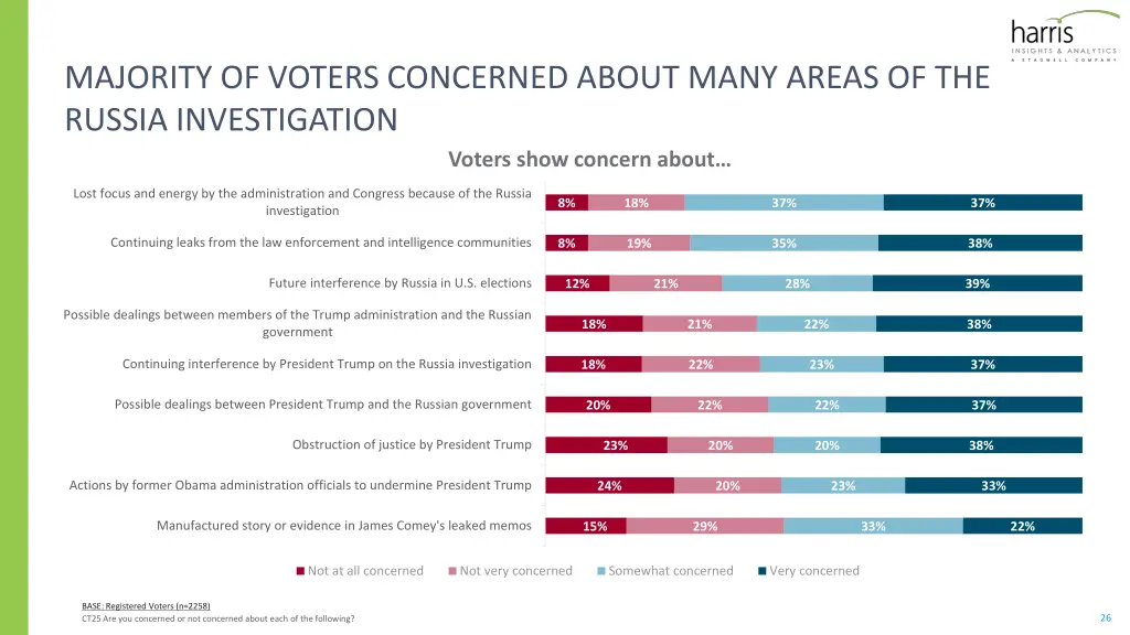 majority of voters concerned about many areas