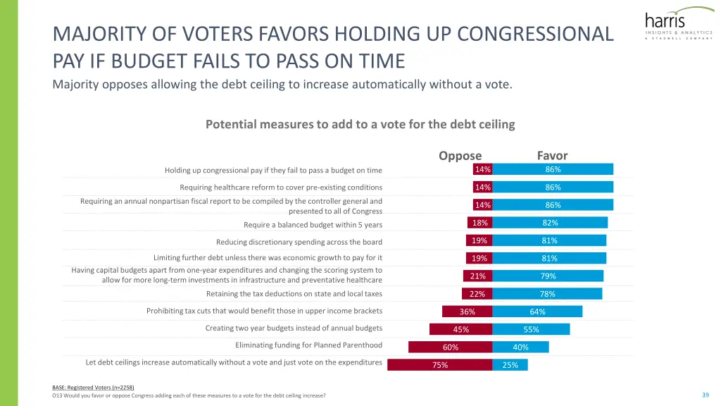 majority of voters favors holding