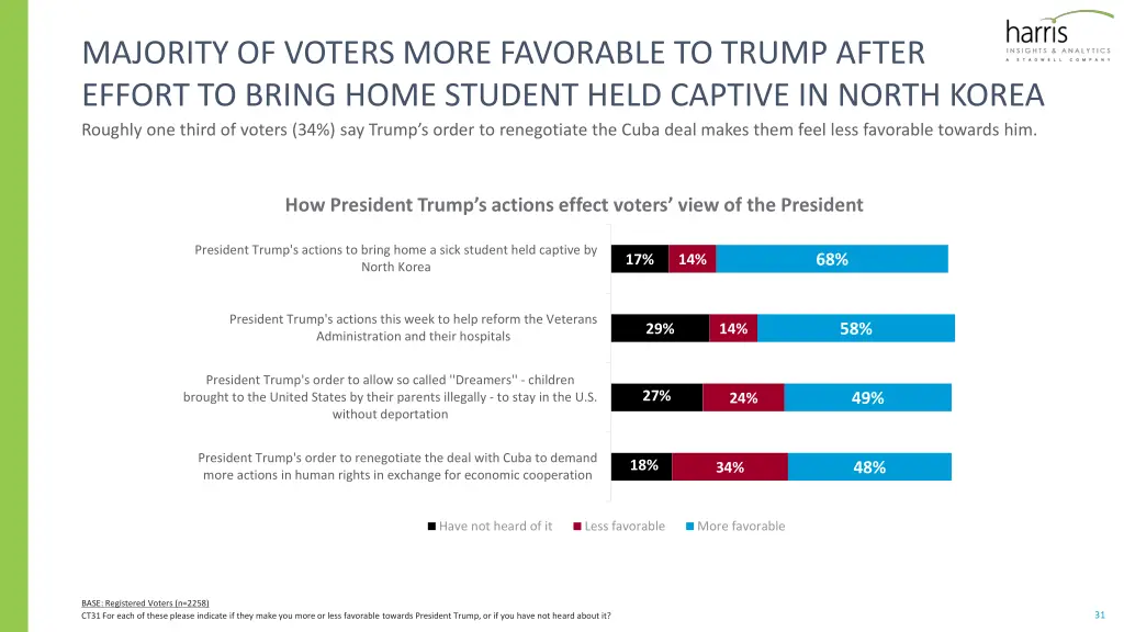 majority of voters more favorable to trump after
