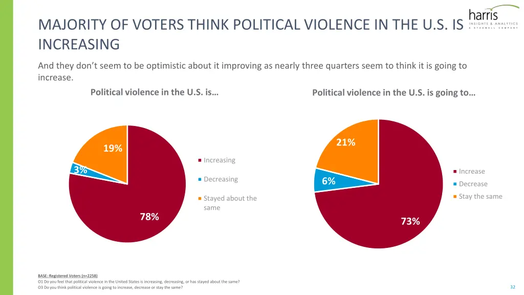 majority of voters think political violence