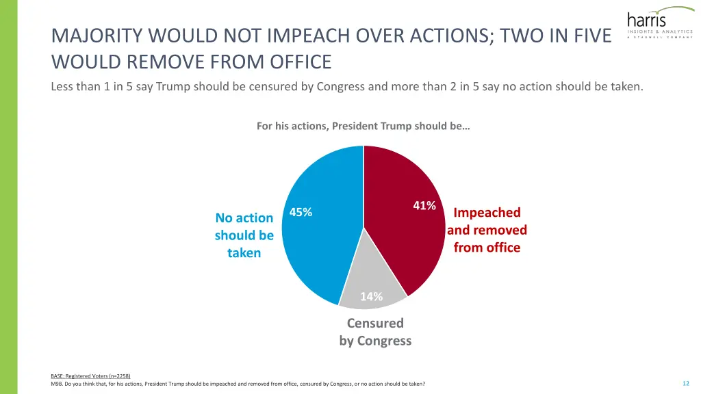 majority would not impeach over actions
