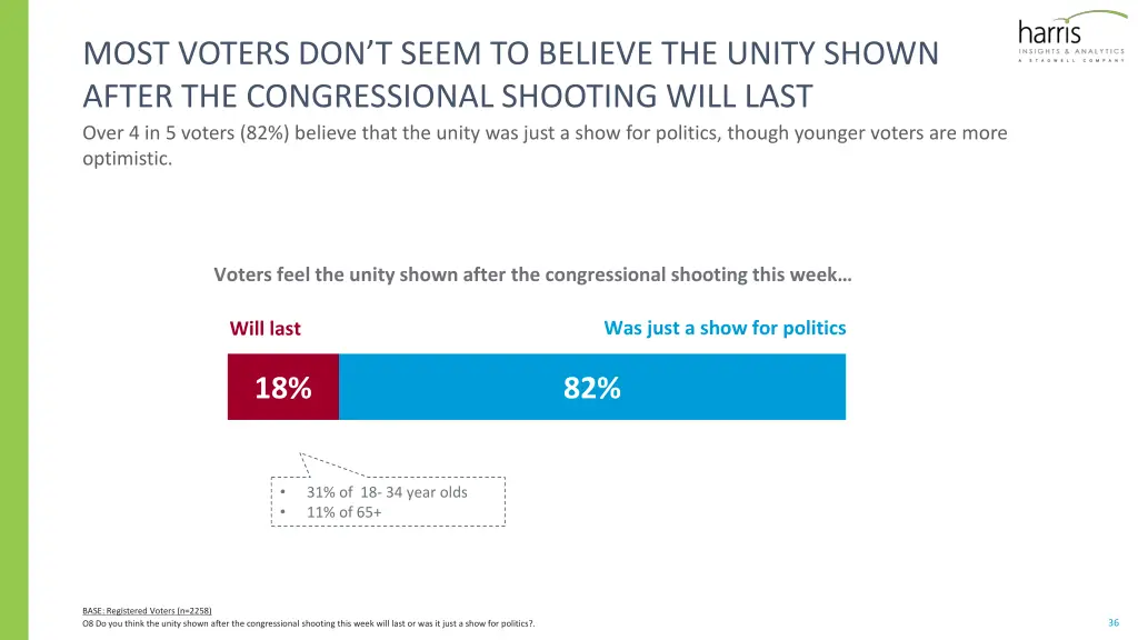 most voters don t seem to believe the unity shown