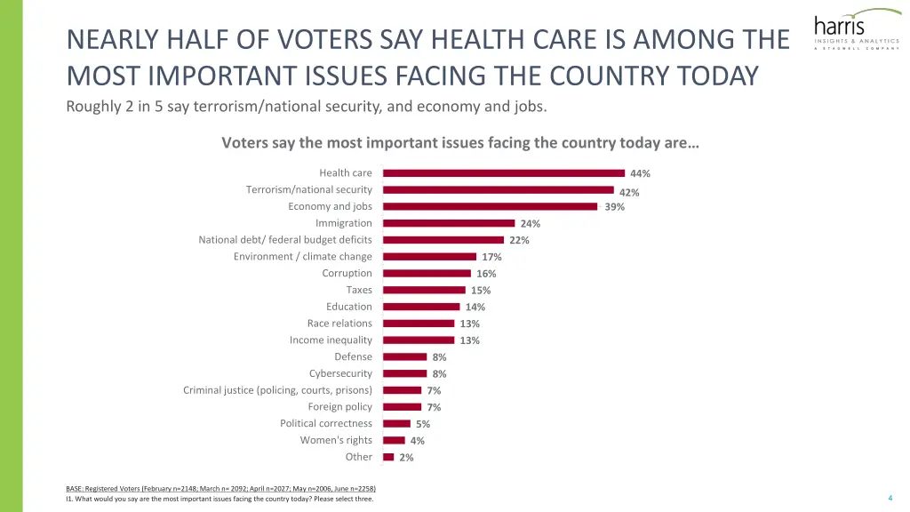 nearly half of voters say health care is among