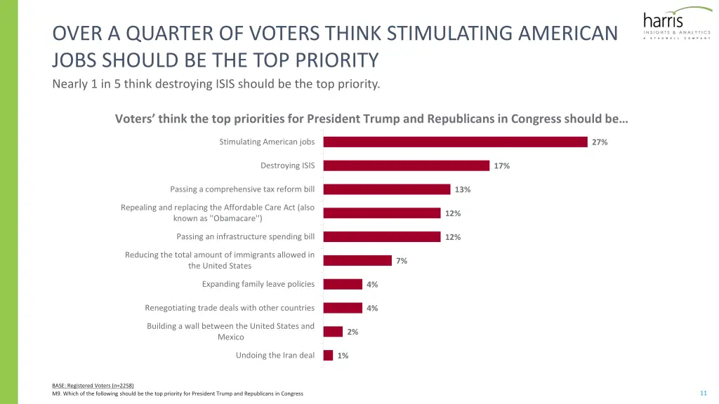 over a quarter of voters think stimulating