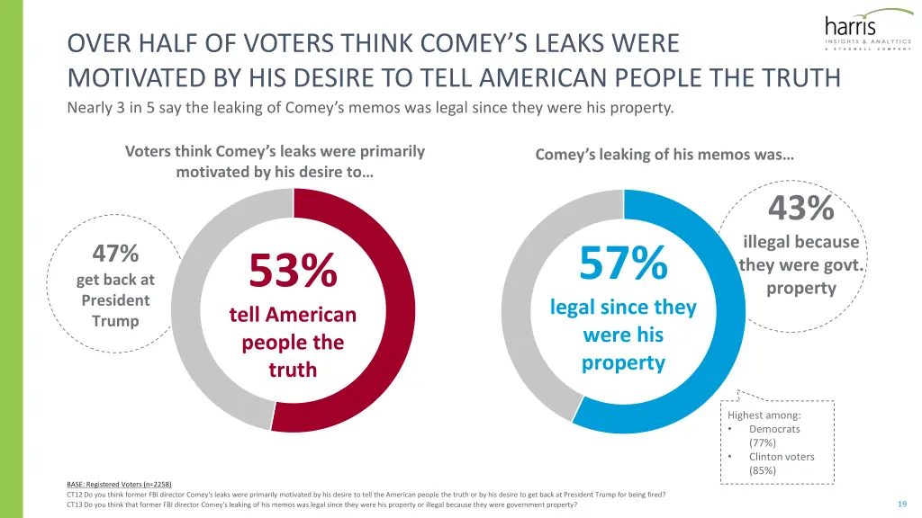 over half of voters think comey s leaks were