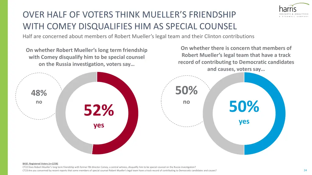 over half of voters think mueller s friendship